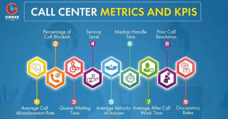 Call Center Performance Metrics